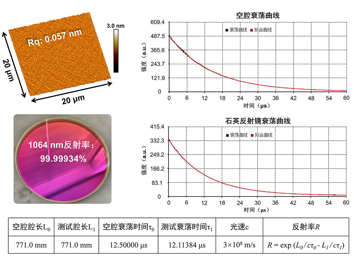 大連化物所研制出具有近紅外波段99.999%超高反射率的激光反射鏡