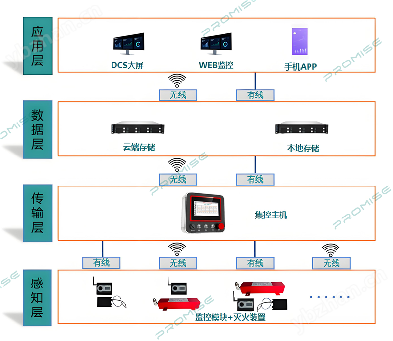普思无线灭火系统：企业消防安全升级之选