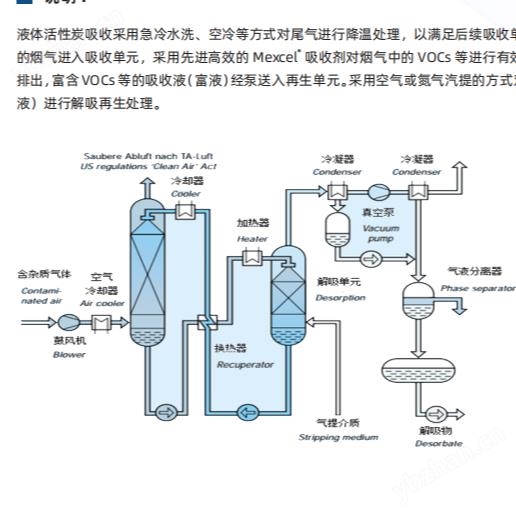 VOCs廢氣治理工程 采用液體活性炭吸收技術(shù)
