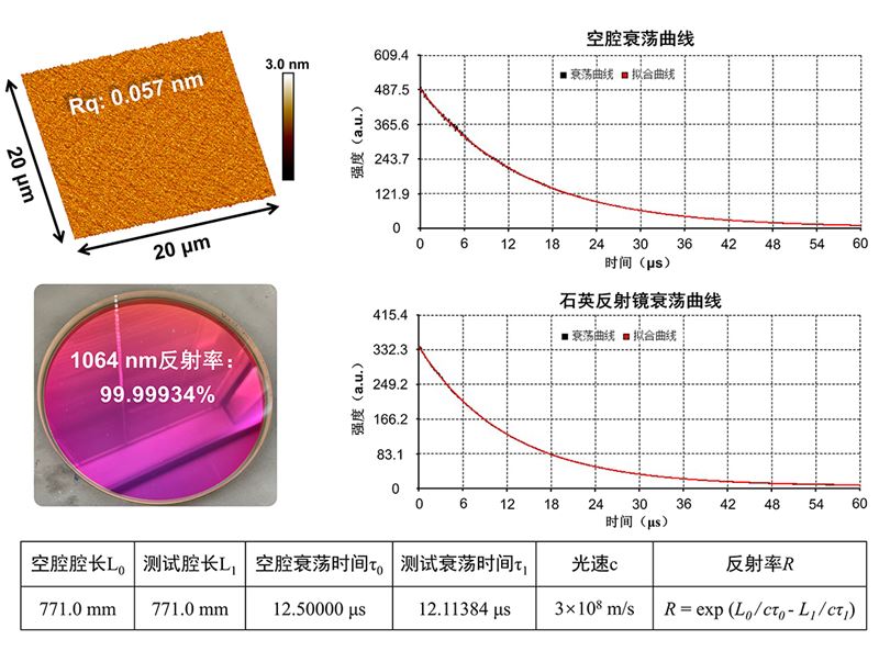 大連化物所研制出具有近紅外波段99.999%超高反射率的激光反射鏡