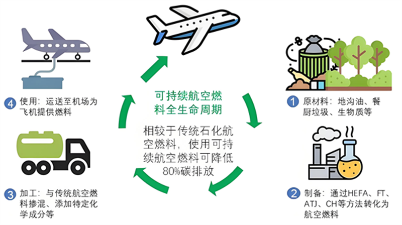 上海交大吕兴才教授团队发文综述可持续航空燃料在航空发动机上的应用