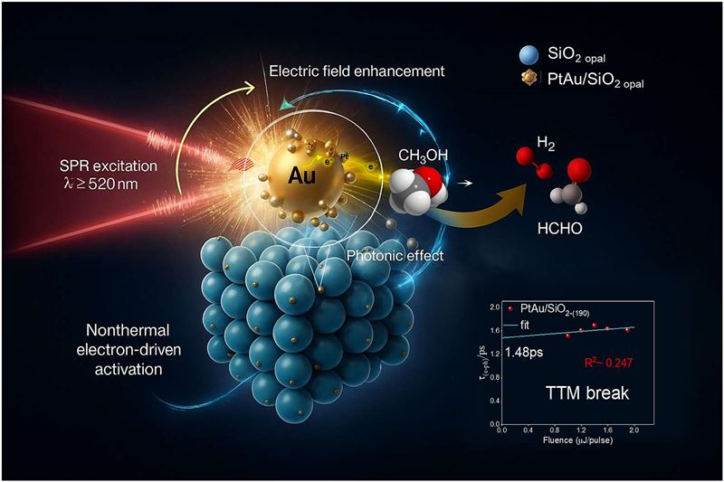 中国科学院大连化学物理研究所发现光子晶体可调控等离激元光催化反应机制