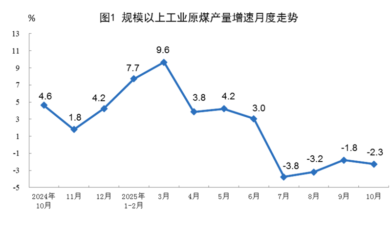 2025年10月份能源生产情况