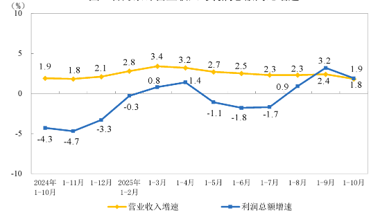 1-10月份全国规模以上仪器仪表制造企业实现利润总额843.6亿元