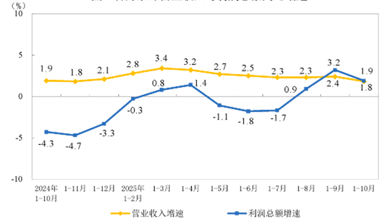 1-10月份全国规模以上仪器仪表制造企业实现利润总额843.6亿元