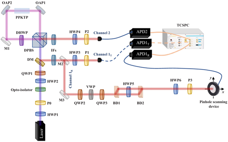 北理工团队基于混合纠缠体系首次实现“低于1光子/像素”的量子擦除二维可视化