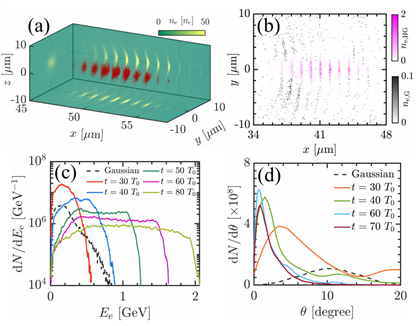 上海光机所在超强厄米-高斯激光驱动阿秒电子加速的研究中取得进展