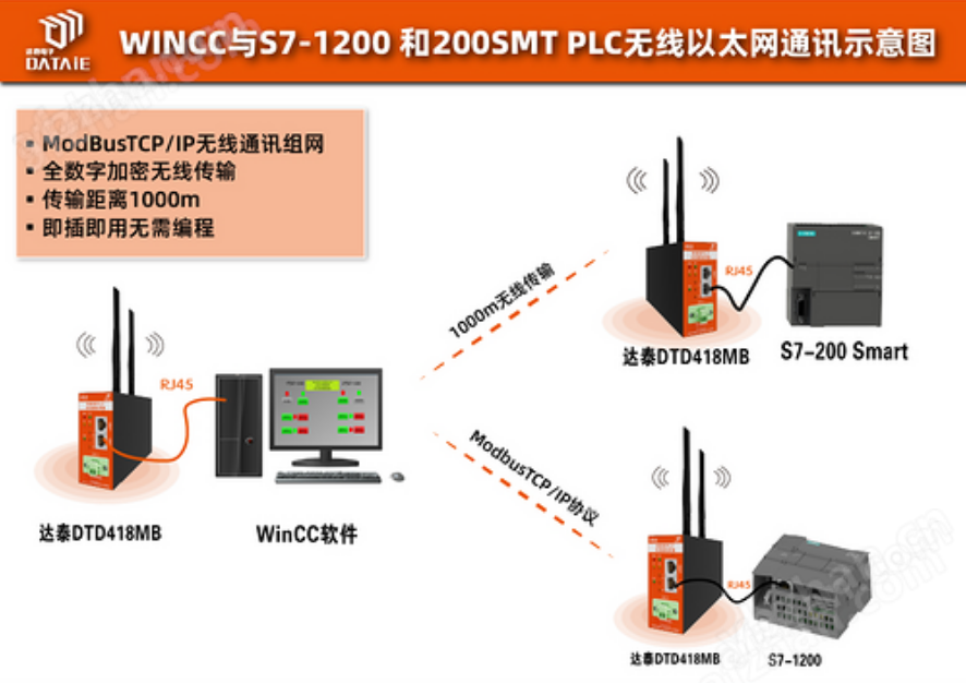 WinCC與PLC無線以太網(wǎng)通信儀表數(shù)據(jù)交互