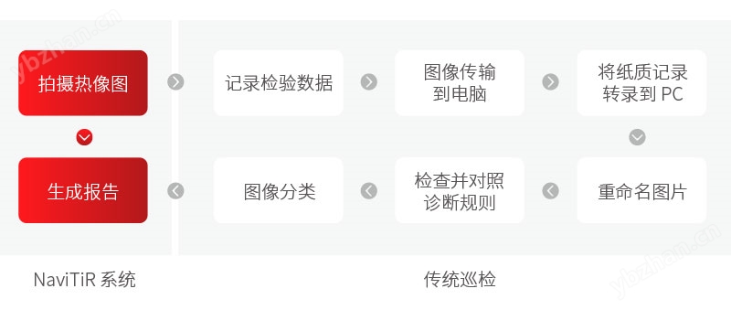 FOTRIC熱像儀提升檢測(cè)效率