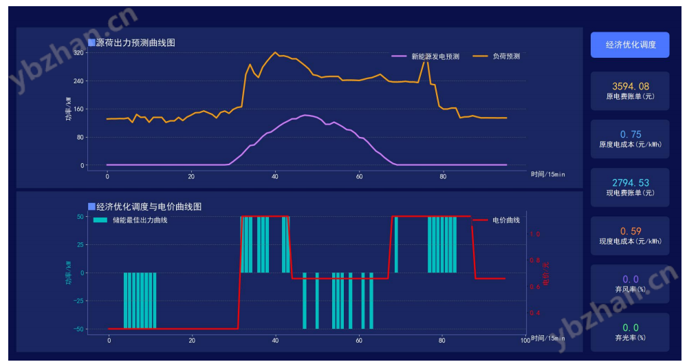 智慧零碳园区柔性负荷调配与节能管理方案