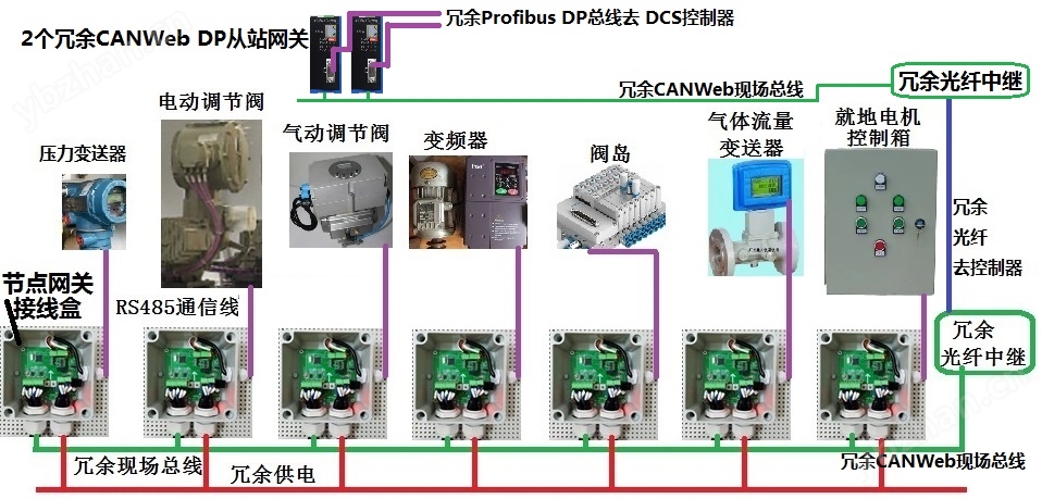 通信确定性可视化冗余现场总线CANWeb