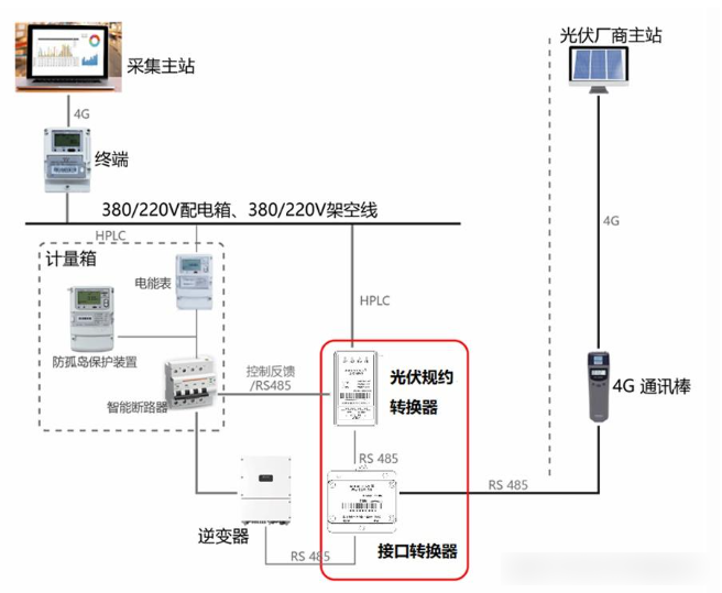 分布式光伏“四可”是指什么？分布式光伏該如何改造？