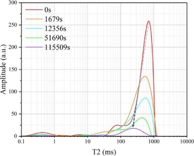 圖片3.png 低場(chǎng)核共振實(shí)現(xiàn)水合物表面活性劑促進(jìn)劑調(diào)控過(guò)程的實(shí)時(shí)監(jiān)測(cè)與微觀機(jī)制揭示