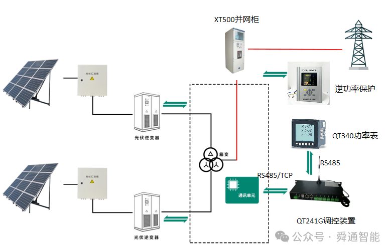 分布式光伏逆功率调控项目案例