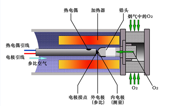 氧化鋯探頭示意圖.png 抽氣式氧化鋯分析儀的主要部件及工作方式