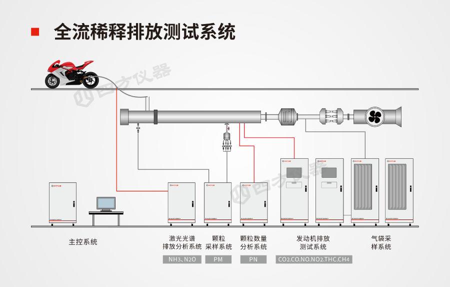 对标国际，自主破局：四方仪器全流稀释排放测试系统助力摩托车国五新时代