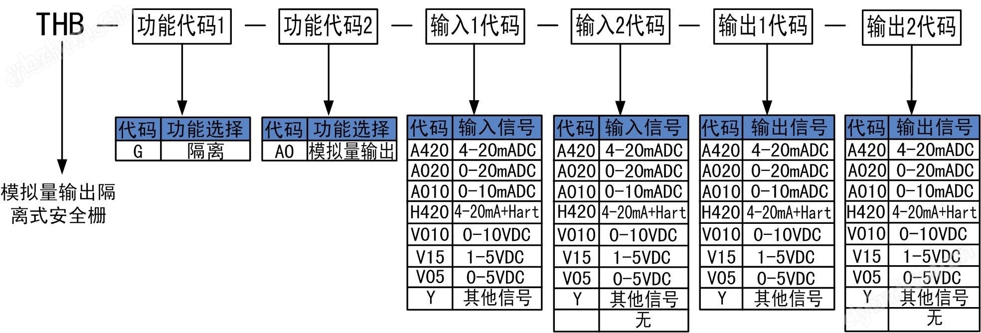 模拟量输出隔离式安全栅