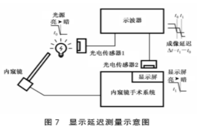 系统显示延迟试验工装 质量保证