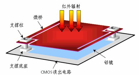 紅外熱像儀的主要組成